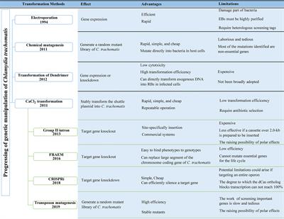 Advances in genetic manipulation of Chlamydia trachomatis